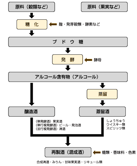 （図）製造方法による酒類の分類